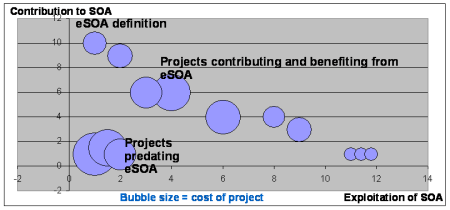 service reuse bubble chart